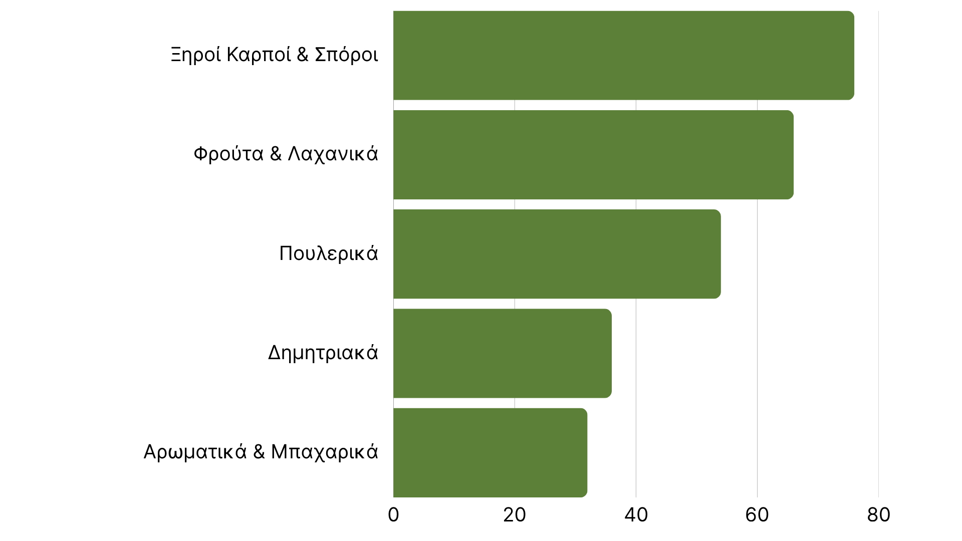 Κατηγορίες προϊόντων με τις περισσότερες ανακλήσεις ιουλιος 2025.png